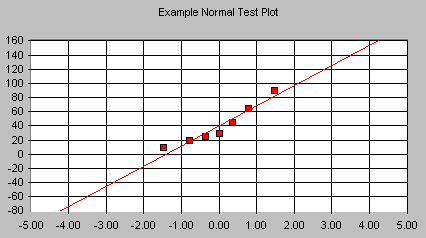 normal probability plot not normally distributed