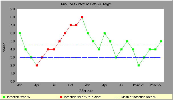 Run Charts In Healthcare